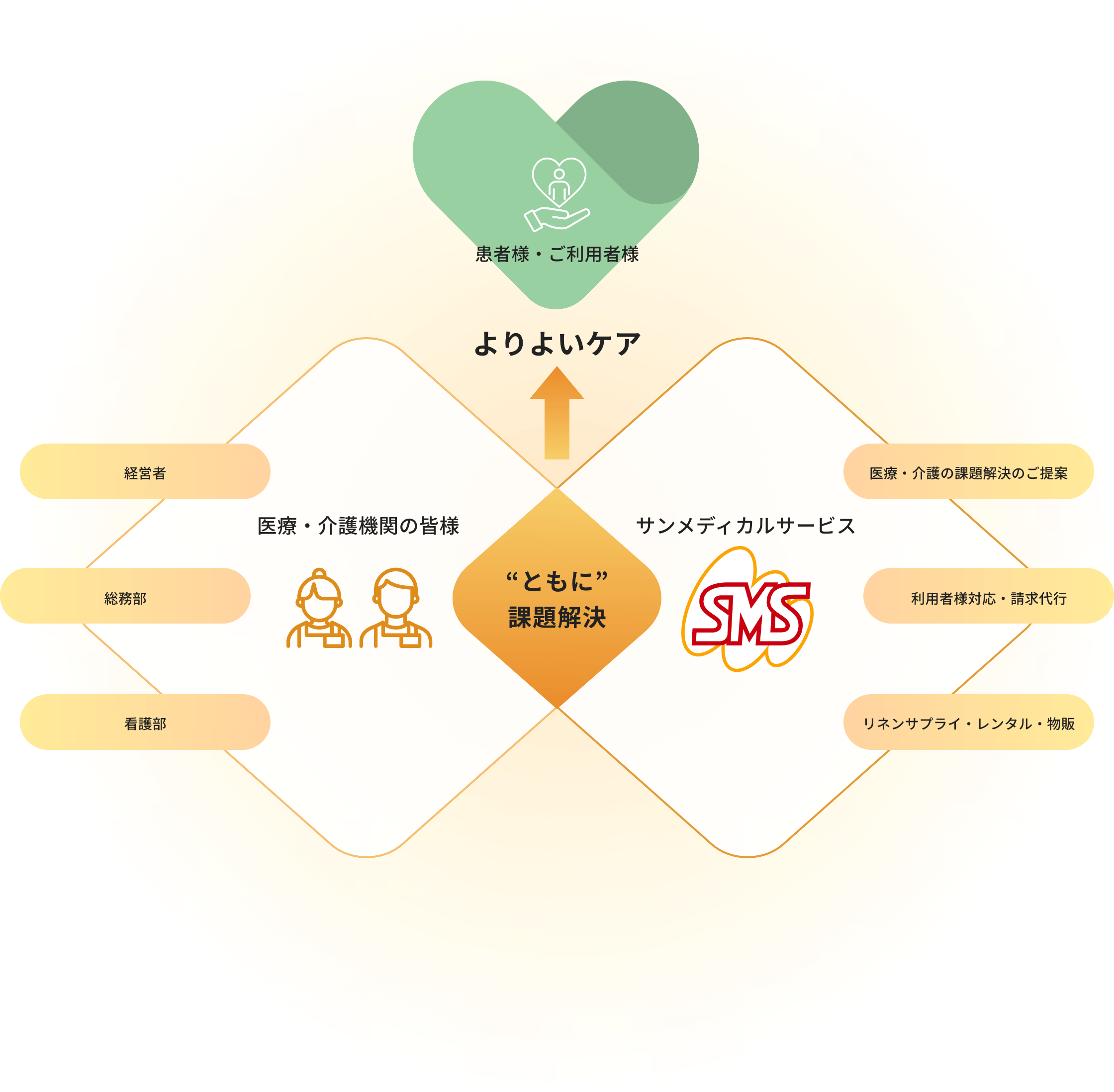 患者様・ご利用者様へのより良いケアによって”ともに”課題解決する図解